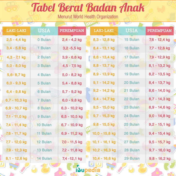 Tabel Berat Bada Anak Menurut Who Infografis Ibupedia Photos