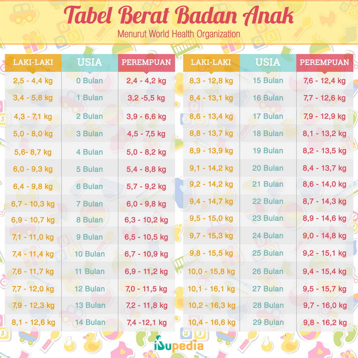 Tabel Berat Bada Anak Menurut WHO Ibupedia