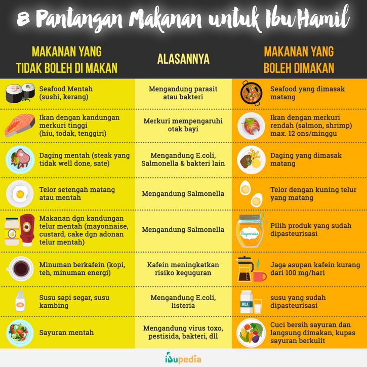 pantangan makanan untuk ibu hamil