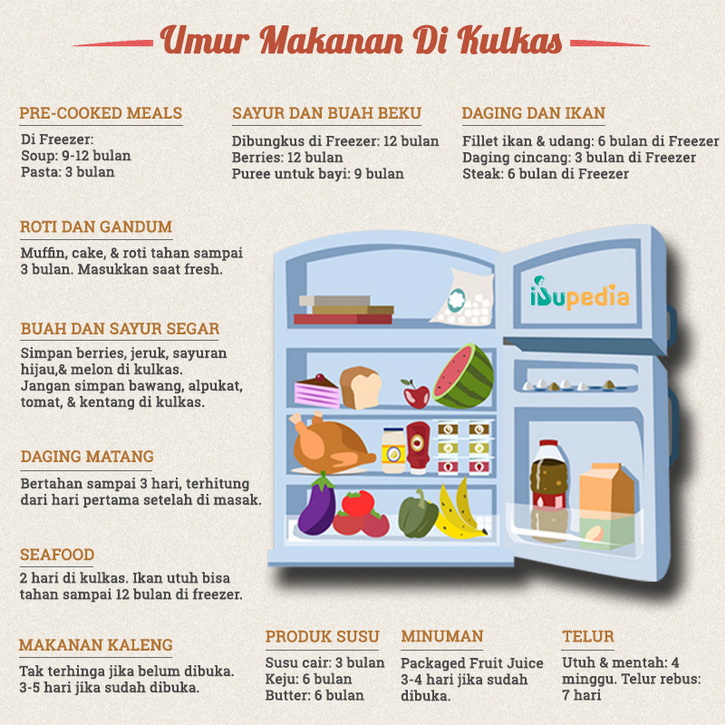 umur makanan di kulkas