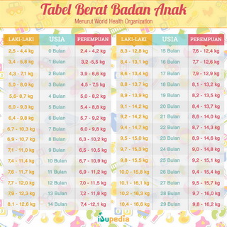 Infografis: Tabel Berat Bada Anak Menurut WHO