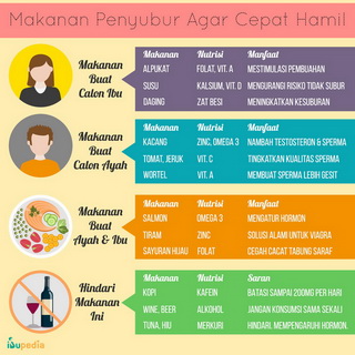 Infografis: Makanan Penyubur Agar Cepat Hamil