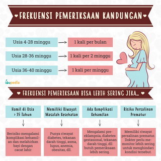 Infografis: Frekuensi Pemeriksaan Kandungan