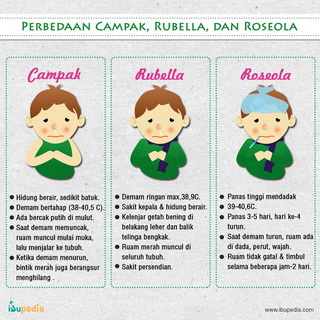 Infografis: Perbedaan Campak, Rubella, dan Roseola
